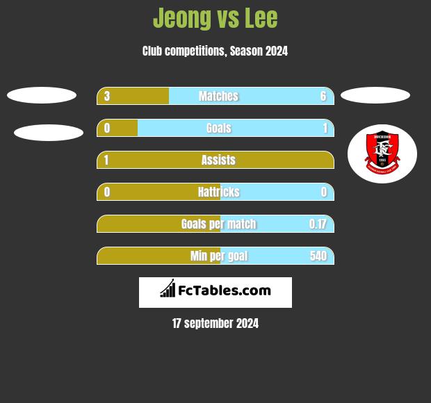 Jeong vs Lee h2h player stats