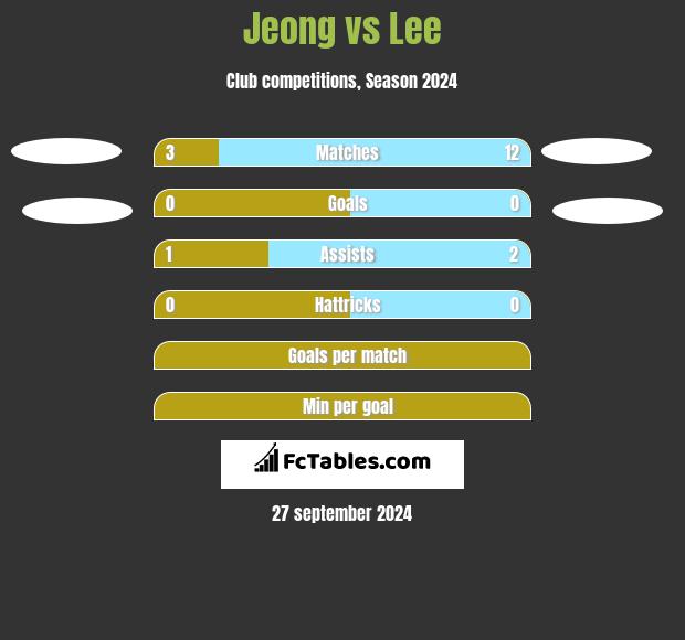 Jeong vs Lee h2h player stats