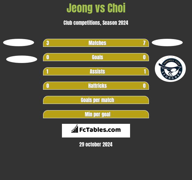 Jeong vs Choi h2h player stats