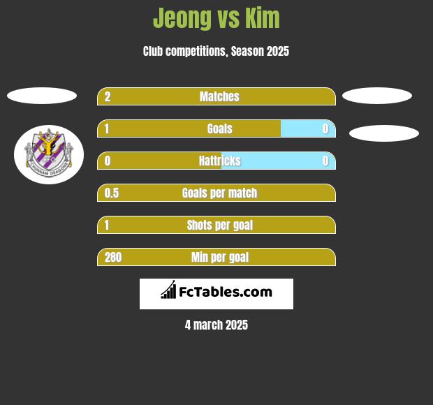 Jeong vs Kim h2h player stats