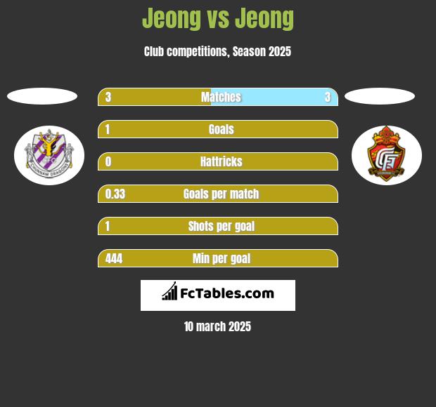 Jeong vs Jeong h2h player stats