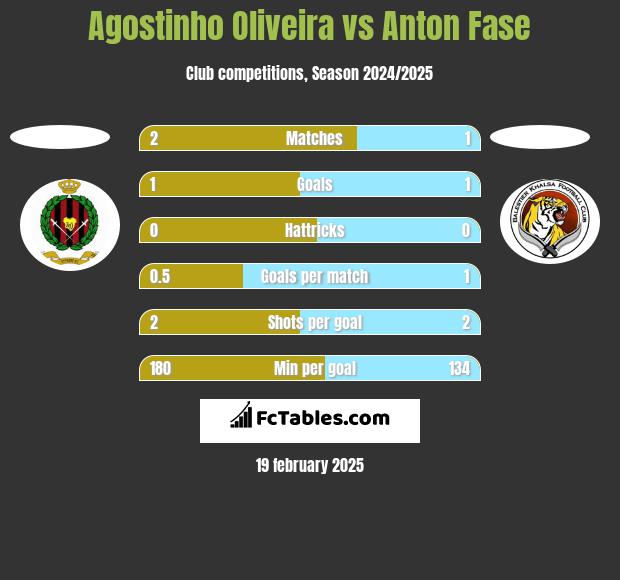 Agostinho Oliveira vs Anton Fase h2h player stats