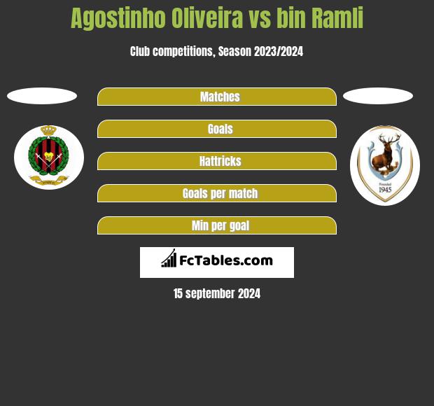 Agostinho Oliveira vs bin Ramli h2h player stats