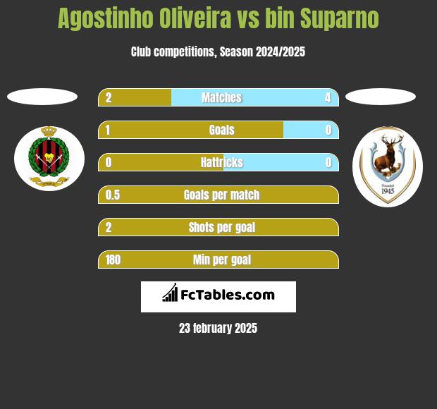 Agostinho Oliveira vs bin Suparno h2h player stats