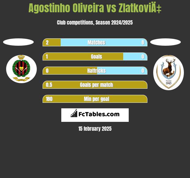 Agostinho Oliveira vs ZlatkoviÄ‡ h2h player stats