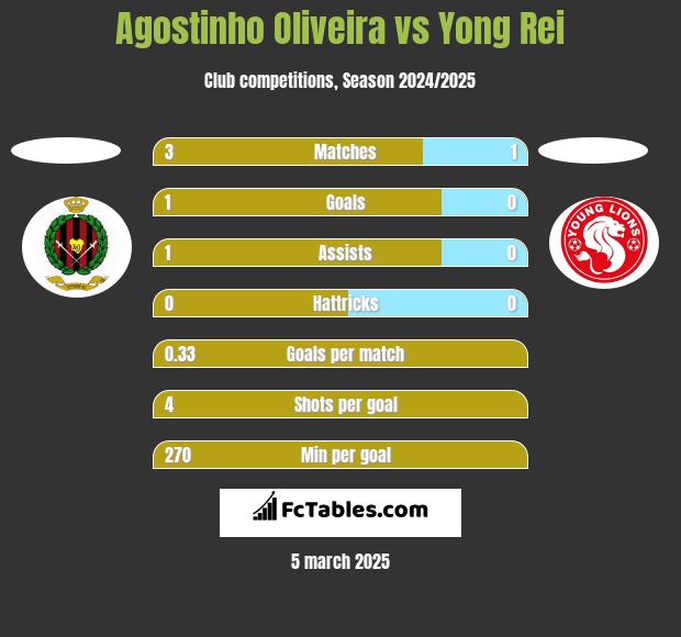 Agostinho Oliveira vs Yong Rei h2h player stats