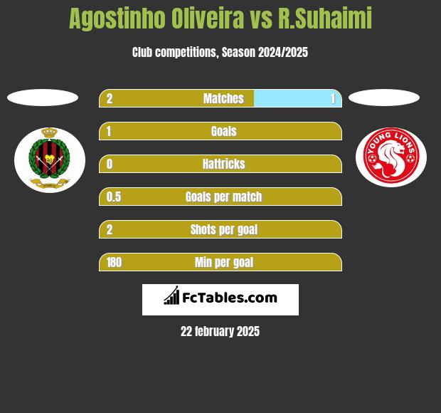 Agostinho Oliveira vs R.Suhaimi h2h player stats