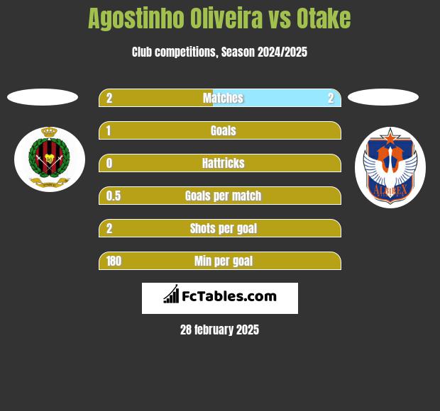 Agostinho Oliveira vs Otake h2h player stats