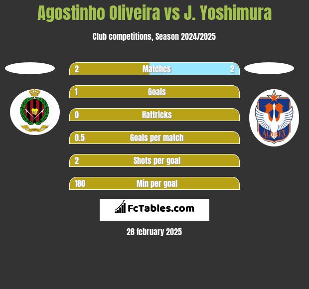 Agostinho Oliveira vs J. Yoshimura h2h player stats