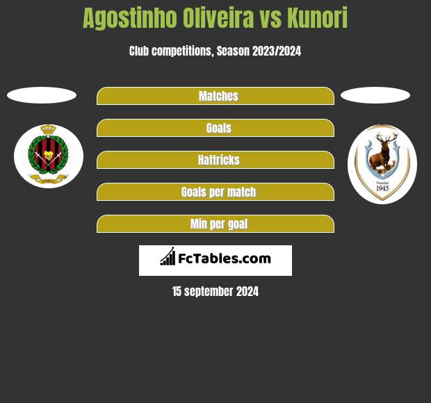 Agostinho Oliveira vs Kunori h2h player stats