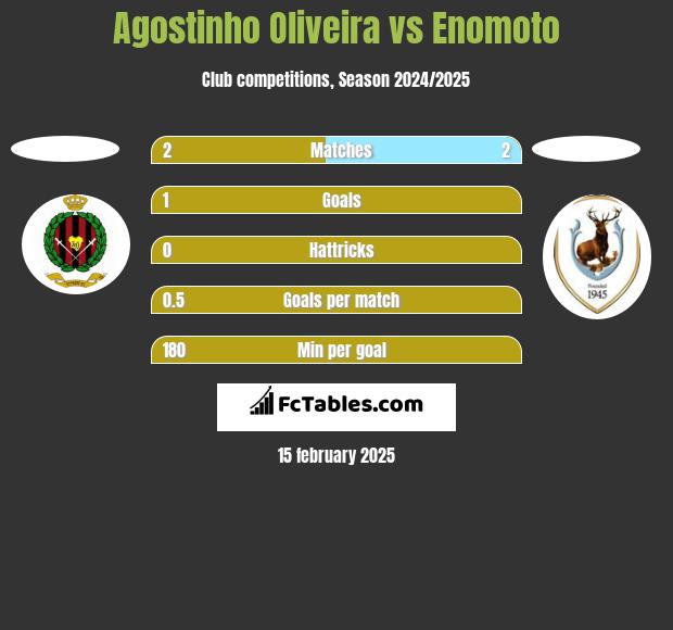 Agostinho Oliveira vs Enomoto h2h player stats