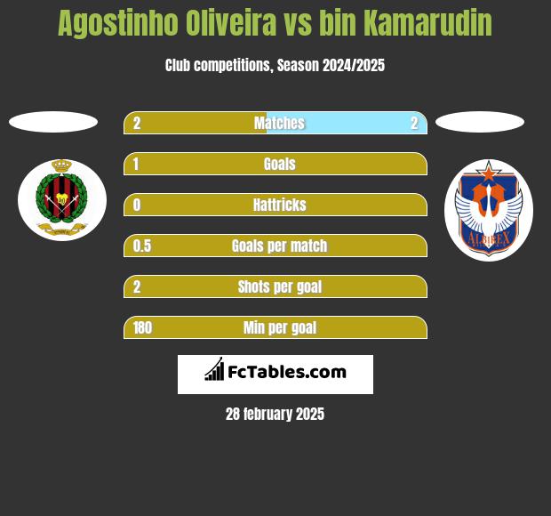 Agostinho Oliveira vs bin Kamarudin h2h player stats