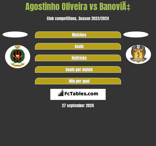 Agostinho Oliveira vs BanoviÄ‡ h2h player stats