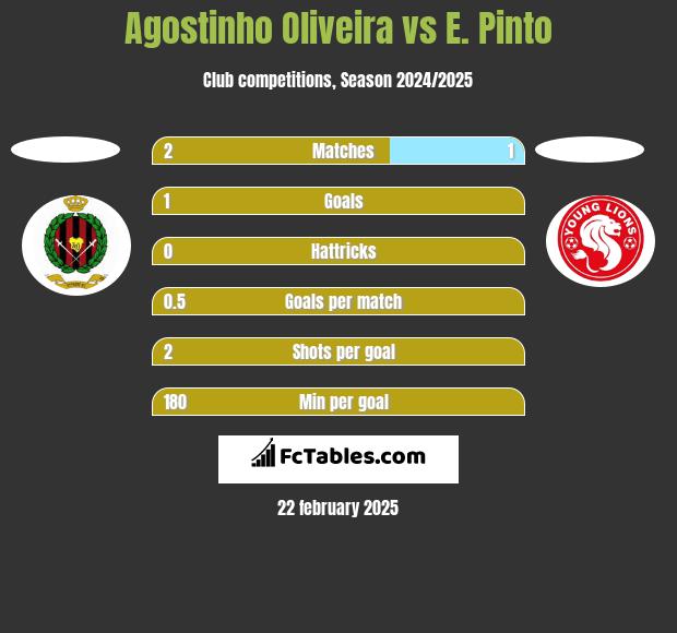 Agostinho Oliveira vs E. Pinto h2h player stats