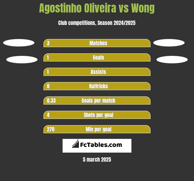 Agostinho Oliveira vs Wong h2h player stats