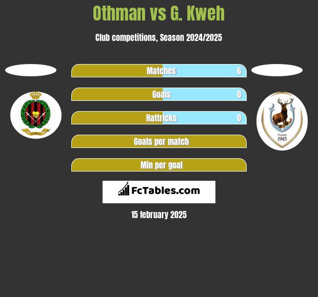 Othman vs G. Kweh h2h player stats