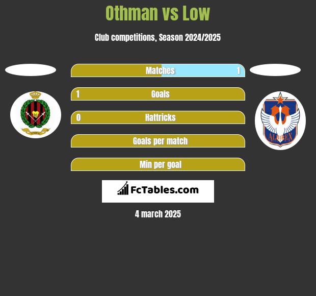 Othman vs Low h2h player stats