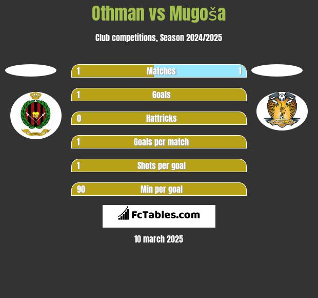 Othman vs Mugoša h2h player stats