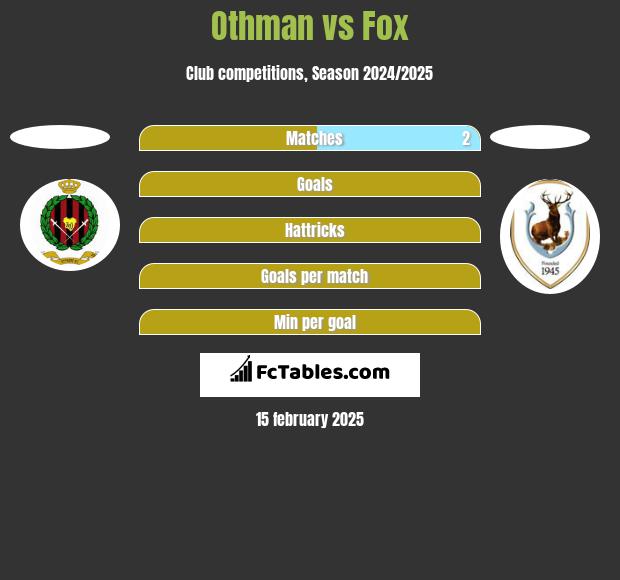 Othman vs Fox h2h player stats