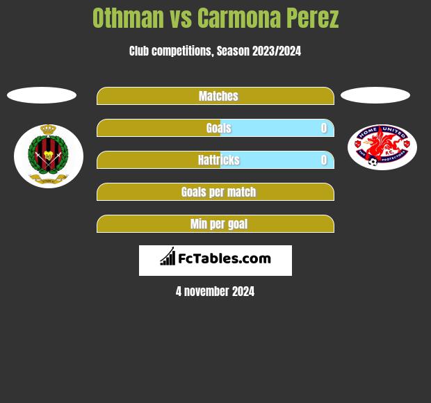 Othman vs Carmona Perez h2h player stats