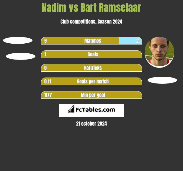 Nadim vs Bart Ramselaar h2h player stats