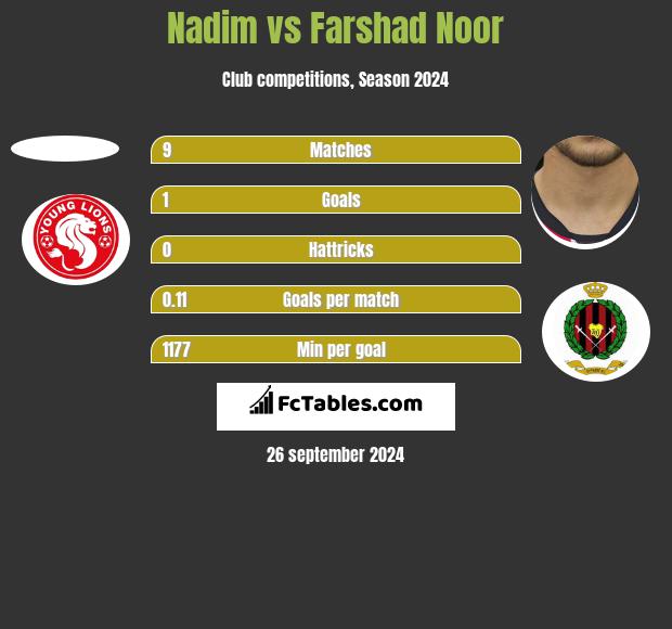 Nadim vs Farshad Noor h2h player stats