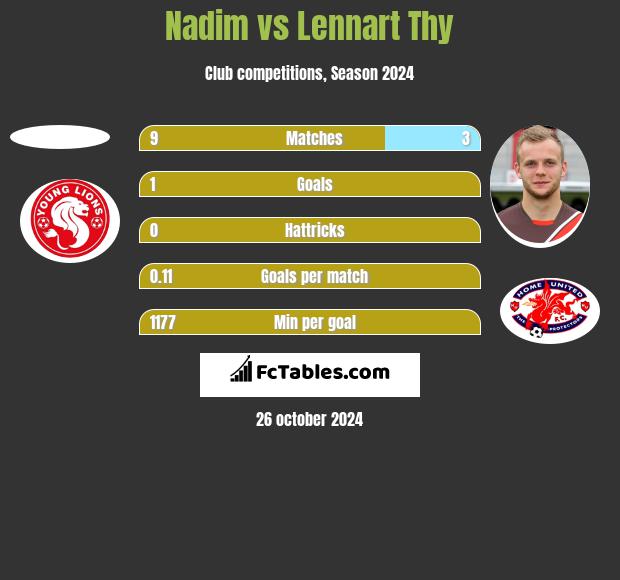 Nadim vs Lennart Thy h2h player stats