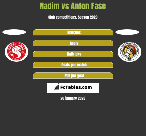 Nadim vs Anton Fase h2h player stats