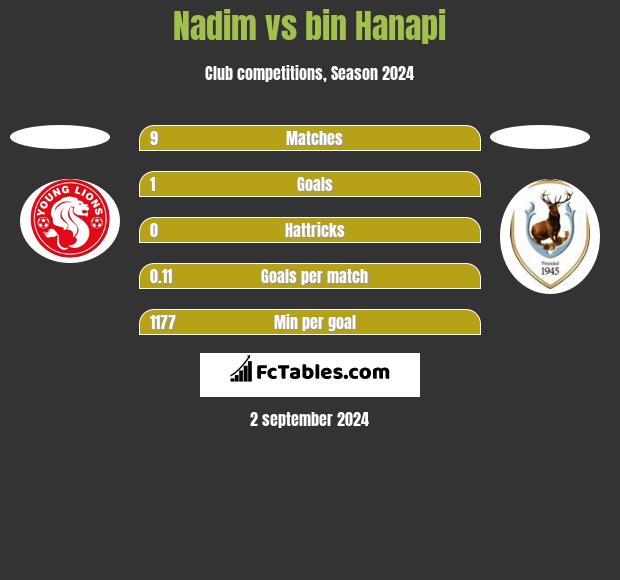 Nadim vs bin Hanapi h2h player stats