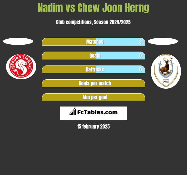 Nadim vs Chew Joon Herng h2h player stats