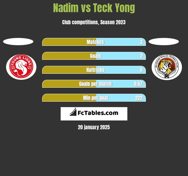 Nadim vs Teck Yong h2h player stats