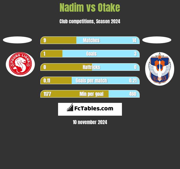 Nadim vs Otake h2h player stats