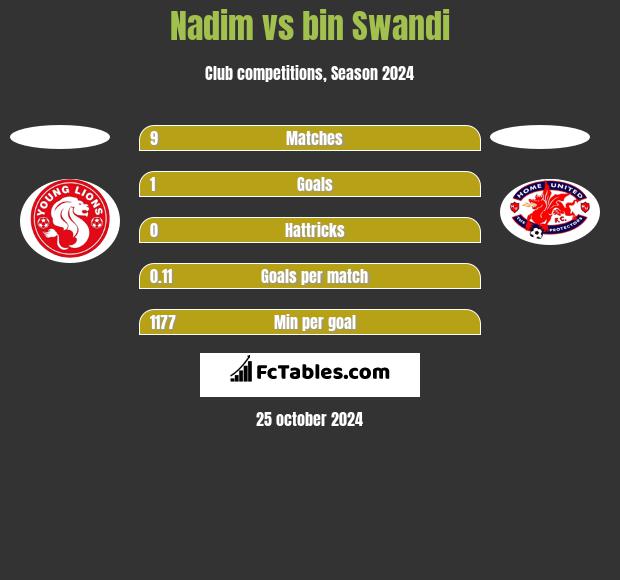 Nadim vs bin Swandi h2h player stats