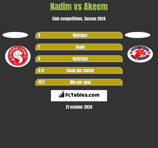 Nadim vs Akeem h2h player stats