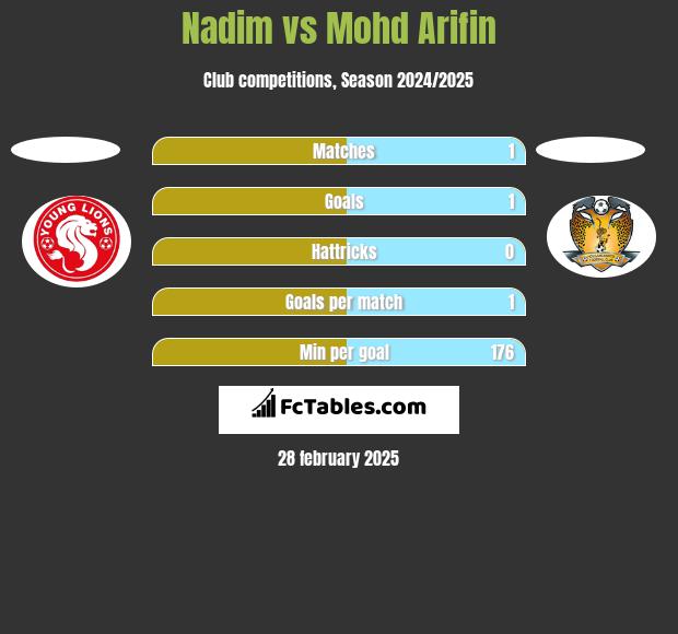 Nadim vs Mohd Arifin h2h player stats