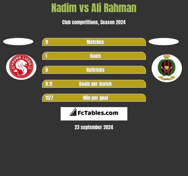 Nadim vs Ali Rahman h2h player stats