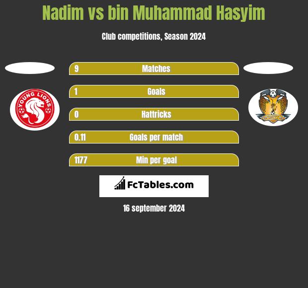 Nadim vs bin Muhammad Hasyim h2h player stats