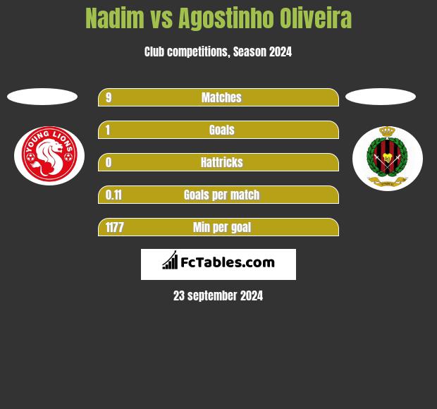 Nadim vs Agostinho Oliveira h2h player stats