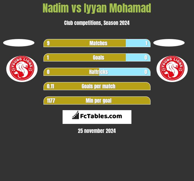 Nadim vs Iyyan Mohamad h2h player stats