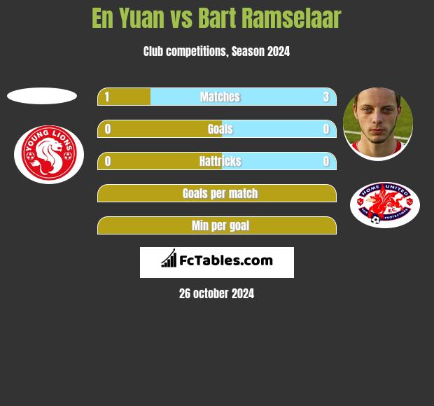 En Yuan vs Bart Ramselaar h2h player stats