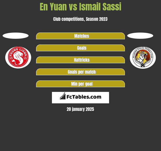 En Yuan vs Ismail Sassi h2h player stats