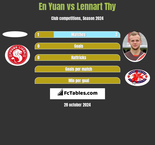 En Yuan vs Lennart Thy h2h player stats