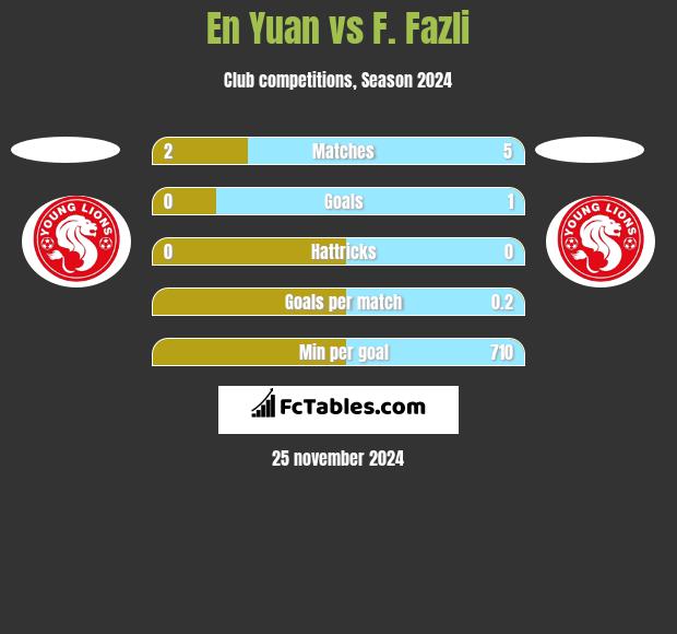 En Yuan vs F. Fazli h2h player stats