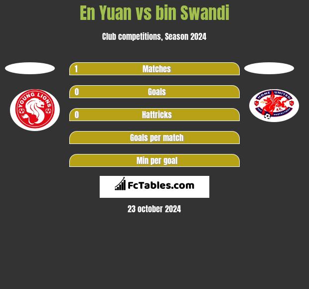 En Yuan vs bin Swandi h2h player stats