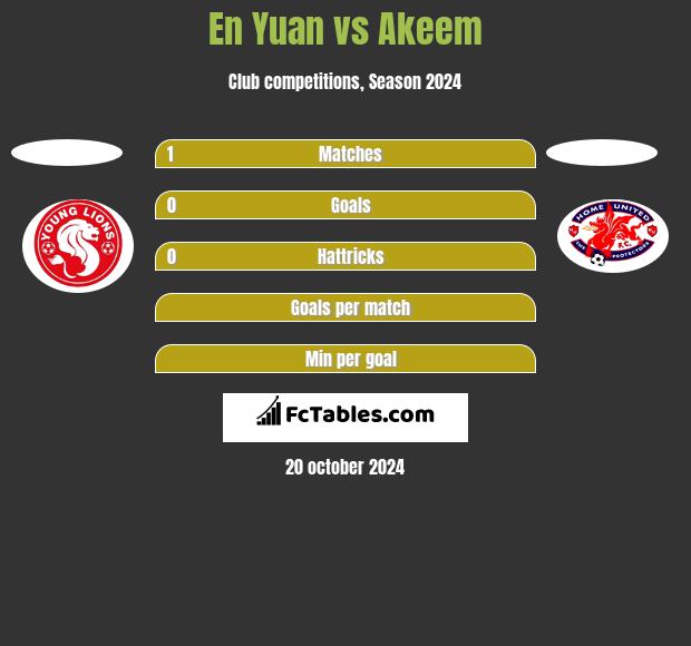 En Yuan vs Akeem h2h player stats