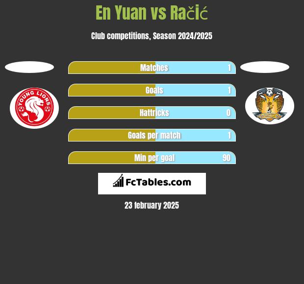 En Yuan vs Račić h2h player stats