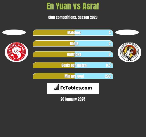 En Yuan vs Asraf h2h player stats