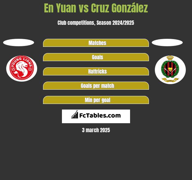 En Yuan vs Cruz González h2h player stats