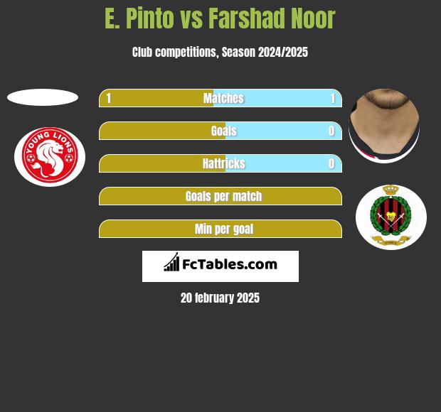 E. Pinto vs Farshad Noor h2h player stats