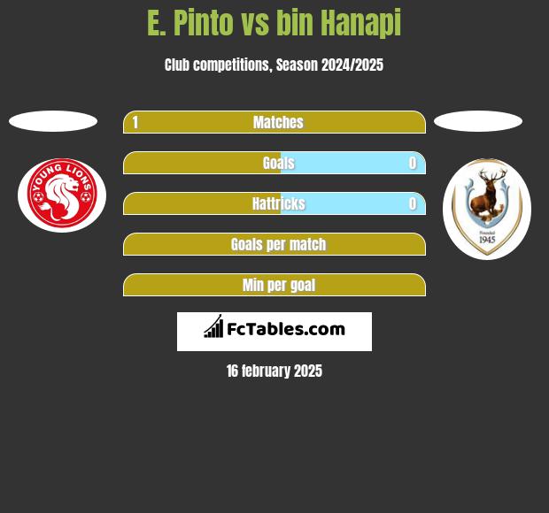 E. Pinto vs bin Hanapi h2h player stats